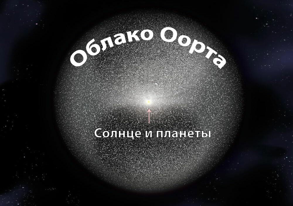 Облако Оорта Облако Оорта